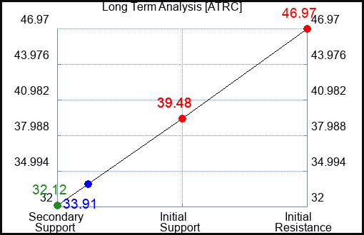 ATRC Long Term Analysis for January 16 2024