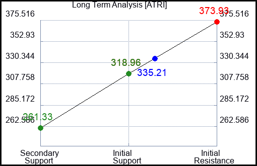 ATRI Long Term Analysis for January 16 2024