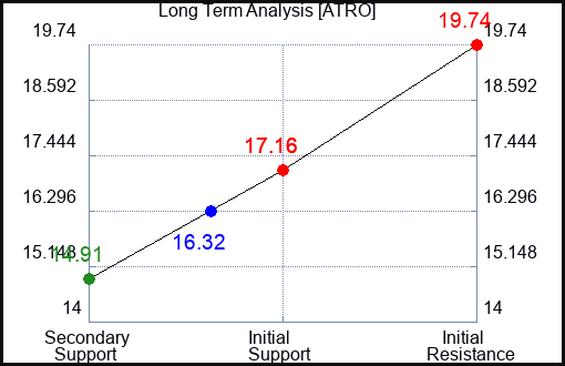 ATRO Long Term Analysis for January 16 2024