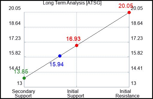 ATSG Long Term Analysis for January 16 2024