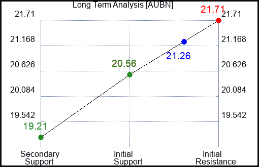 AUBN Long Term Analysis for January 16 2024