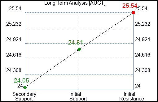 AUGT Long Term Analysis for January 16 2024