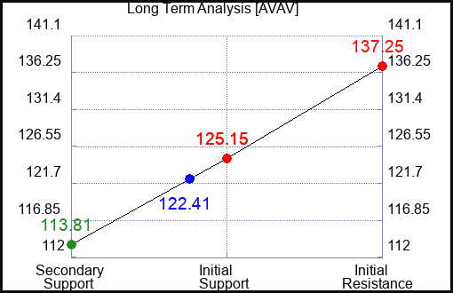 AVAV Long Term Analysis for January 16 2024