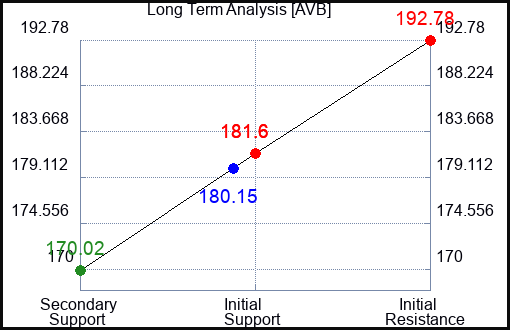 AVB Long Term Analysis for January 16 2024
