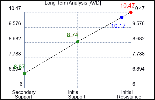 AVD Long Term Analysis for January 16 2024