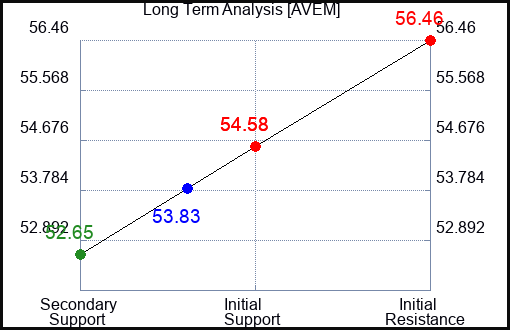 AVEM Long Term Analysis for January 16 2024