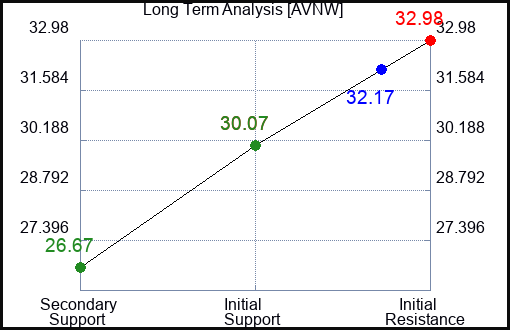 AVNW Long Term Analysis for January 16 2024