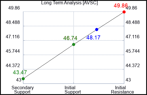 AVSC Long Term Analysis for January 16 2024