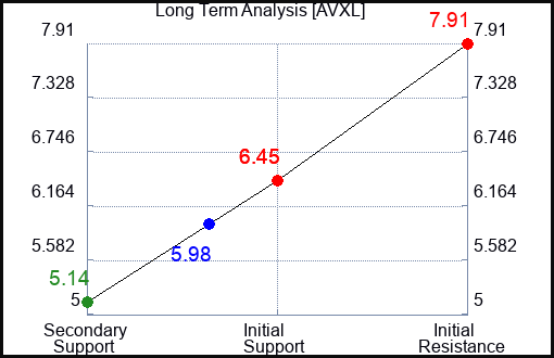 AVXL Long Term Analysis for January 17 2024
