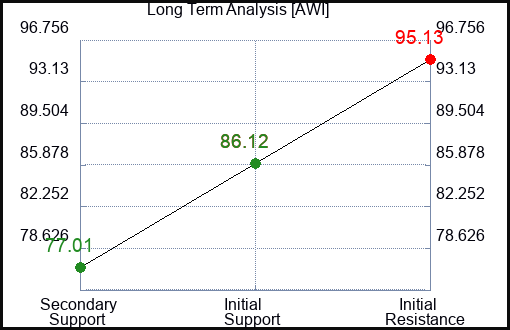 AWI Long Term Analysis for January 17 2024