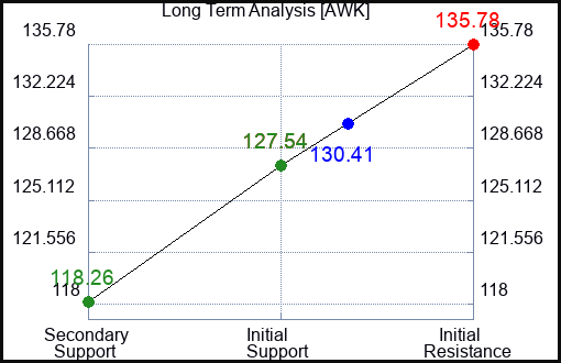 AWK Long Term Analysis for January 17 2024