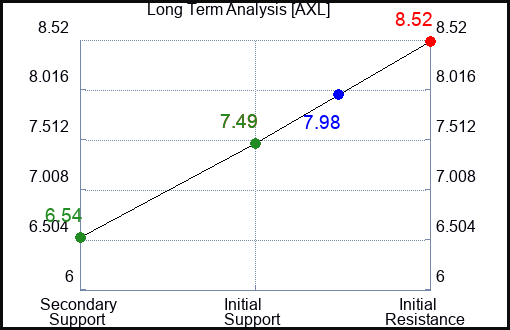 AXL Long Term Analysis for January 17 2024