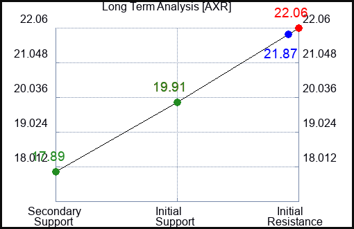 AXR Long Term Analysis for January 17 2024