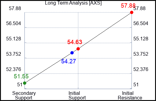 AXS Long Term Analysis for January 17 2024