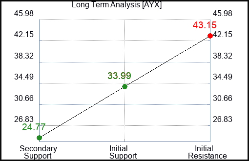 AYX Long Term Analysis for January 17 2024 AYX Long Term Analysis for January 17 2024