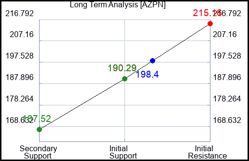 AZPN Long Term Analysis for January 17 2024