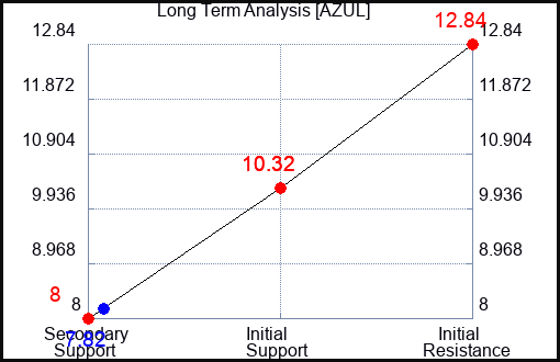 AZUL Long Term Analysis for January 17 2024