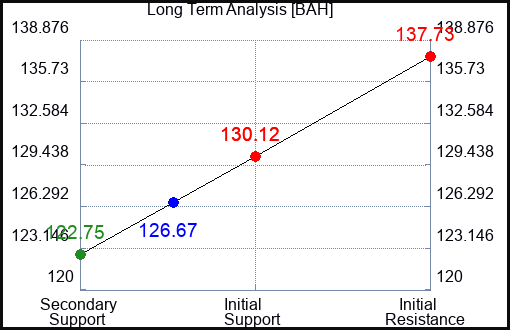 BAH Long Term Analysis for January 17 2024