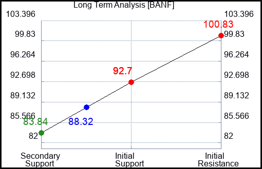 BANF Long Term Analysis for January 17 2024
