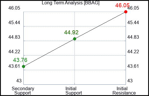 BBAG Long Term Analysis for January 17 2024