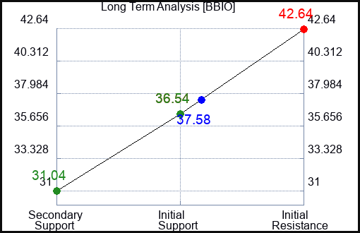 BBIO Long Term Analysis for January 17 2024