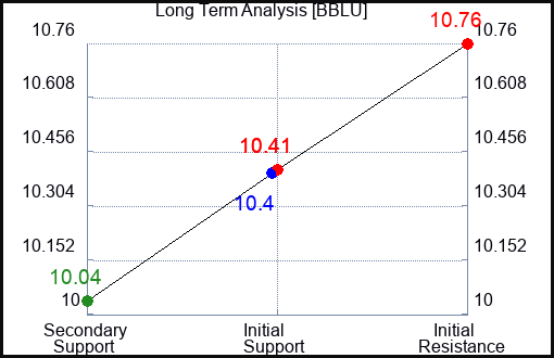 BBLU Long Term Analysis for January 17 2024