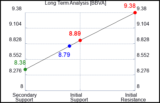BBVA Long Term Analysis for January 17 2024