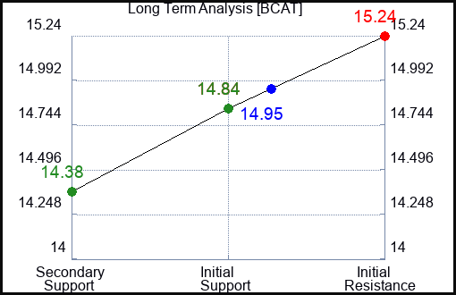 BCAT Long Term Analysis for January 17 2024