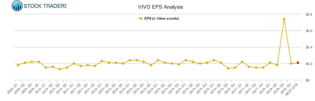 VIVO EPS Analysis