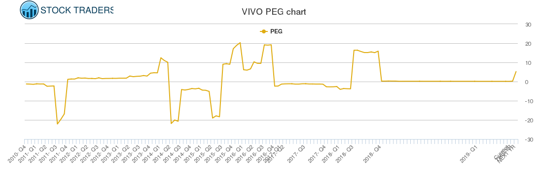 VIVO PEG chart