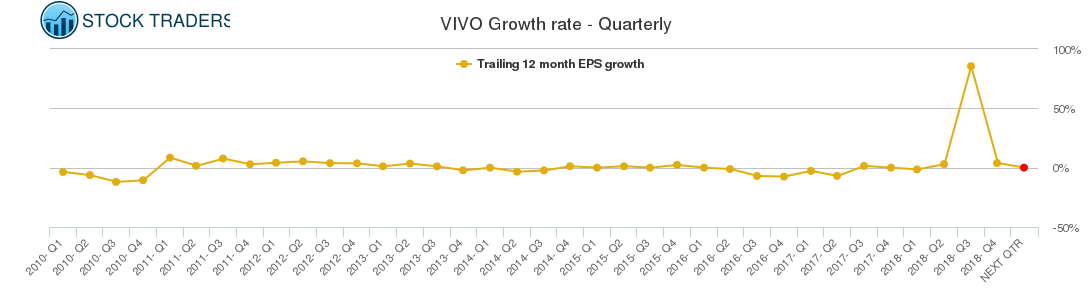 VIVO Growth rate - Quarterly