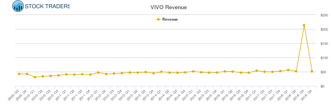 VIVO Revenue chart