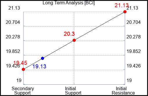 BCI Long Term Analysis for January 17 2024