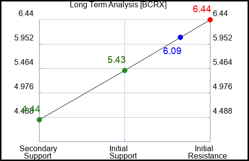 BCRX Long Term Analysis for January 17 2024