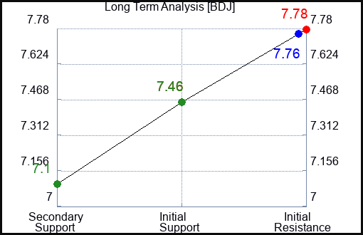 BDJ Long Term Analysis for January 17 2024