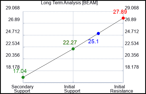 BEAM Long Term Analysis for January 17 2024