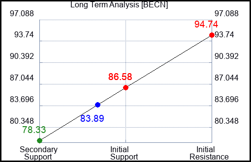 BECN Long Term Analysis for January 17 2024