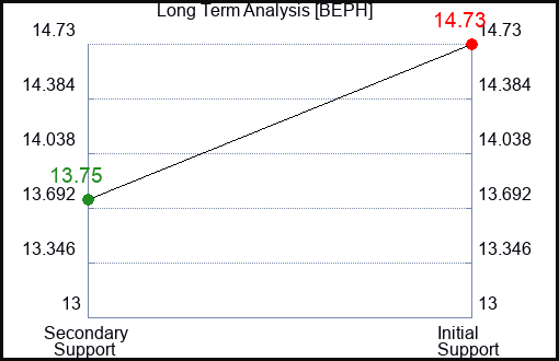 BEPH Long Term Analysis for January 17 2024