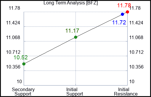 BFZ Long Term Analysis for January 17 2024