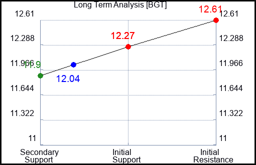 BGT Long Term Analysis for January 17 2024