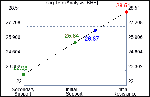 BHB Long Term Analysis for January 17 2024