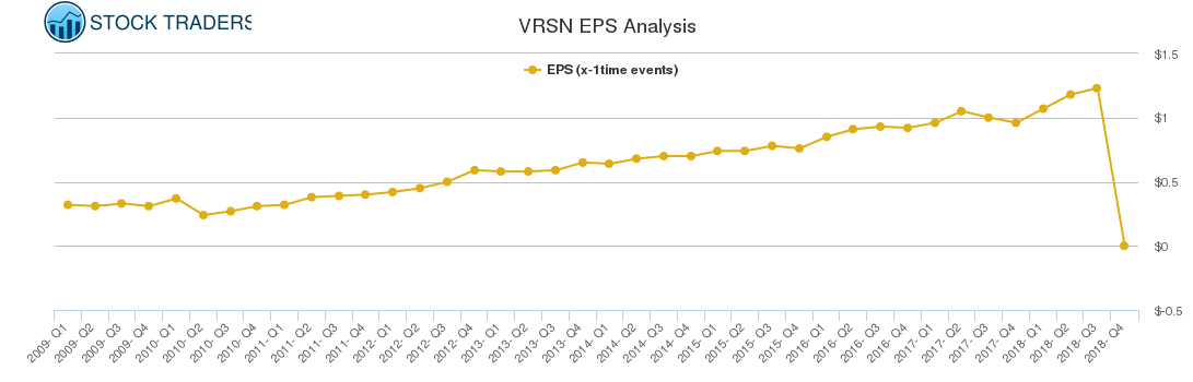 VRSN EPS Analysis
