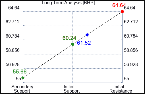 BHP Long Term Analysis for January 17 2024