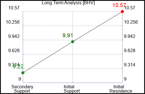 BHV Long Term Analysis for January 17 2024