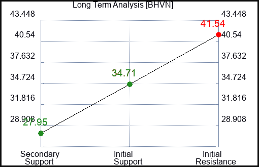 BHVN Long Term Analysis for January 17 2024