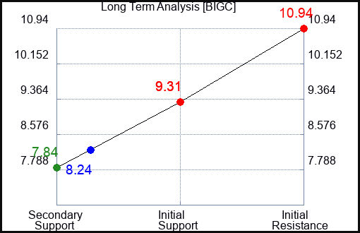 BIGC Long Term Analysis for January 17 2024