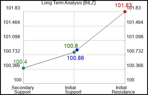 BILZ Long Term Analysis for January 17 2024