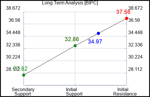 BIPC Long Term Analysis for January 17 2024