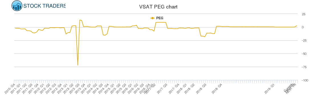 VSAT PEG chart
