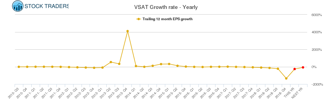 VSAT Growth rate - Yearly